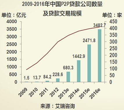 1、P2P网贷平台 - 图2