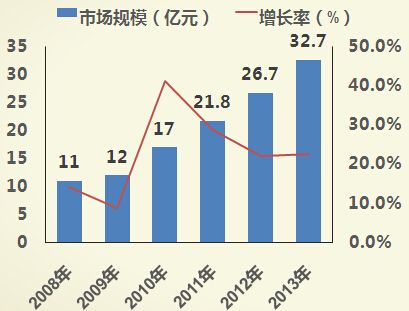 1、2008年-2013年中国网络招聘市场市场规模不断扩大 - 图1