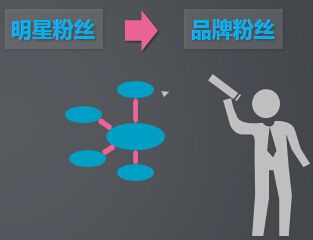 1、粉丝经济时代 - 图1