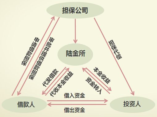 1、P2P网贷平台 - 图9