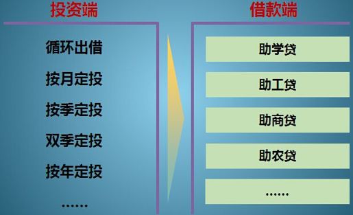 1、宜信P2P——具有代表性的中国P2P形式 - 图3