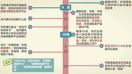 1、互联网反噬金融，金融生态格局生变 - 图7