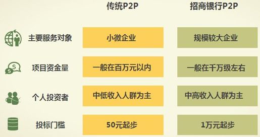 1、P2P网贷平台 - 图5