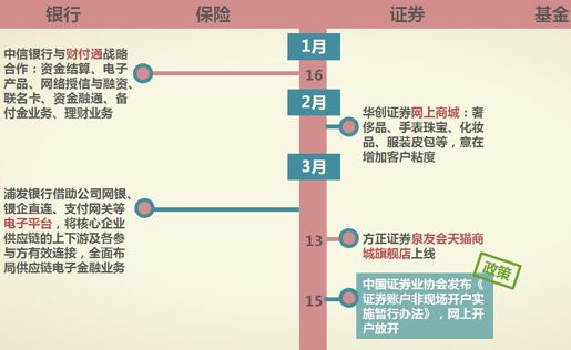 1、互联网反噬金融，金融生态格局生变 - 图3