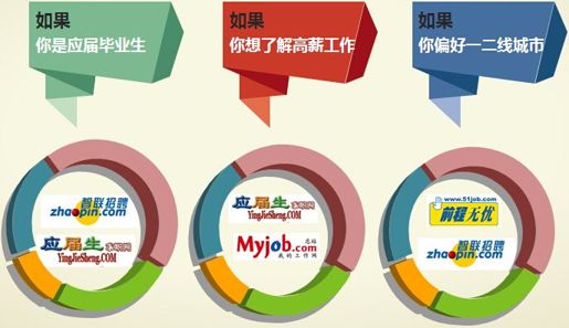 1、2008年-2013年中国网络招聘市场市场规模不断扩大 - 图11