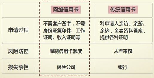 1、网络信用卡出师未捷 - 图6