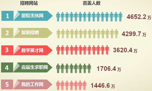 1、2008年-2013年中国网络招聘市场市场规模不断扩大 - 图2