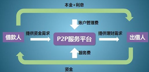 1、宜信P2P——具有代表性的中国P2P形式 - 图2