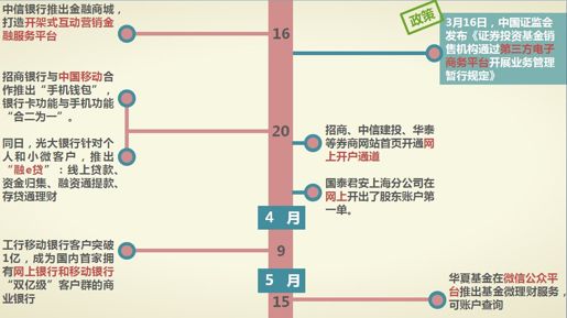 1、互联网反噬金融，金融生态格局生变 - 图4
