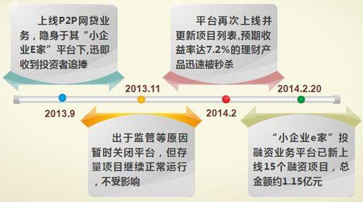 1、P2P网贷平台 - 图4