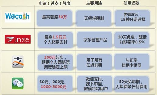 1、网络信用卡出师未捷 - 图4