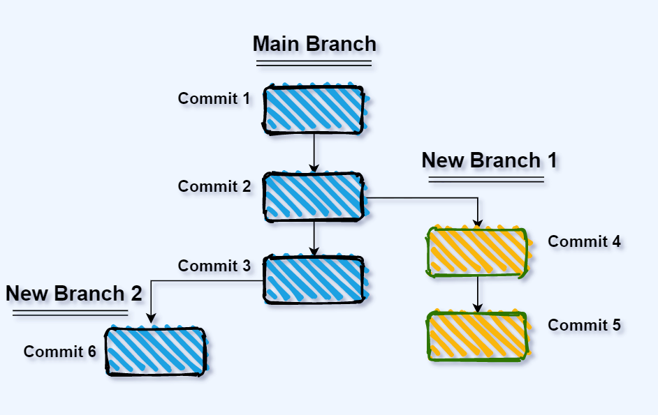 Git Branches