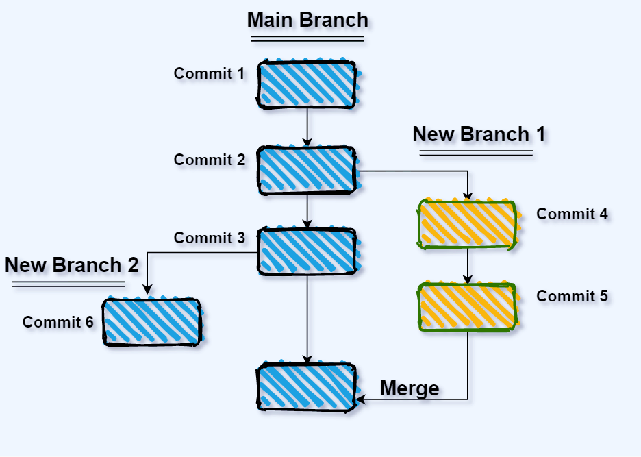 Merge changes to the main branch