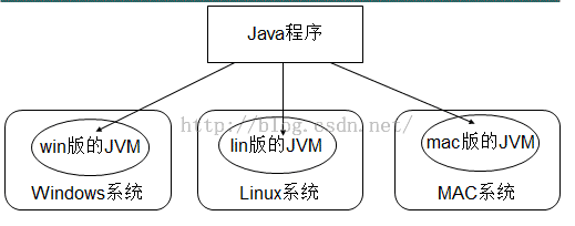 四Java语言的跨平台性 - 图1