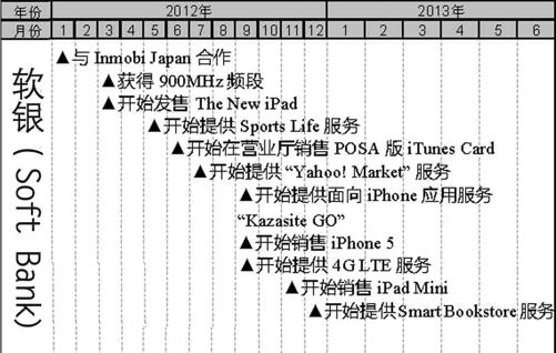 日本运营商及移动互联网行业大事件整理（2006-2012）（3） - 图4