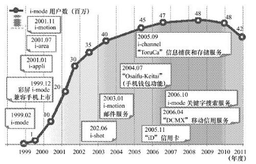 NTT DOCOMO靠i-mode称雄世界 - 图2