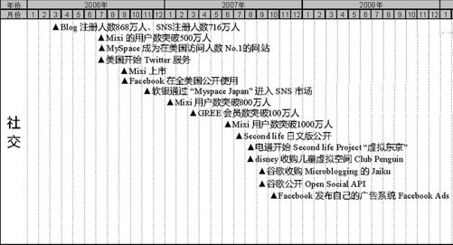 日本运营商及移动互联网行业大事件整理（2006-2012）（4） - 图1