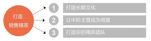 战术 4 兼顾短期成长与打造长期能力的平衡发展 英 - 图3