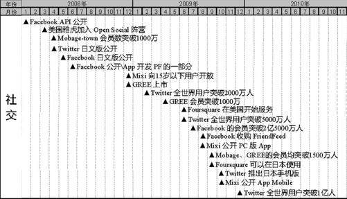 日本运营商及移动互联网行业大事件整理（2006-2012）（4） - 图2