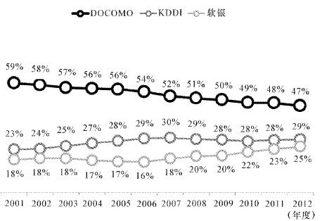 携号转网的挑战 - 图1
