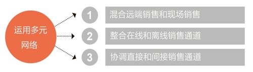战术 2 利用并发挥多元渠道的最大效益，服务各类大小客群 英 - 图2