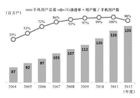 携号转网的挑战 - 图3