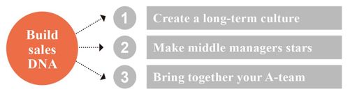 Strategy 4 Balance near-term growth with building longterm capabilities 中 - 图3