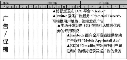 日本运营商及移动互联网行业大事件整理（2006-2012）（4） - 图7
