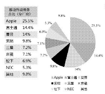 NTT DOCOMO和iPhone的故事 - 图1