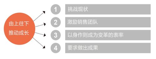 战术 5 坦然接受推行高难度的变革来征服市场 英 - 图2
