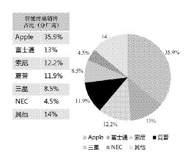 NTT DOCOMO和iPhone的故事 - 图2