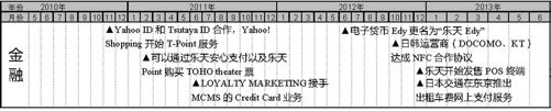 日本运营商及移动互联网行业大事件整理（2006-2012）（4） - 图9