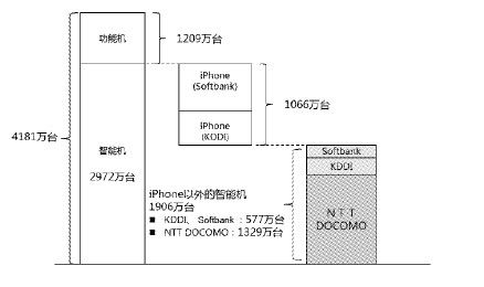 NTT DOCOMO和iPhone的故事 - 图3