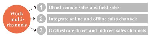 Strategy 2 Use and optimize multiple channels to serve customers of different sizes 中 - 图2