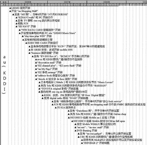 日本运营商及移动互联网行业大事件整理（2006-2012）（1） - 图1