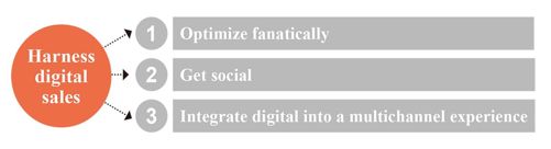 Strategy 2 Use and optimize multiple channels to serve customers of different sizes 中 - 图3