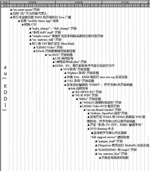 日本运营商及移动互联网行业大事件整理（2006-2012）（1） - 图2