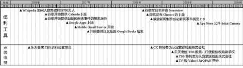 日本运营商及移动互联网行业大事件整理（2006-2012）（5） - 图3