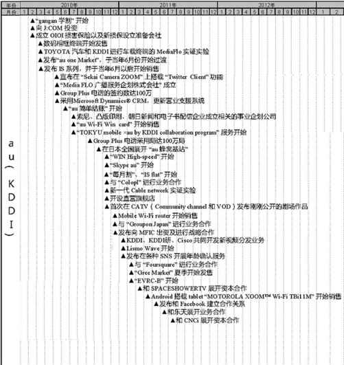 日本运营商及移动互联网行业大事件整理（2006-2012）（1） - 图3
