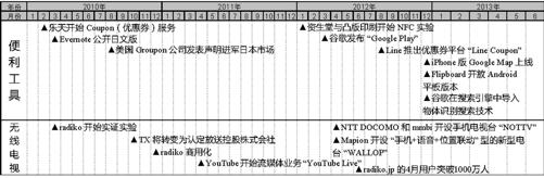 日本运营商及移动互联网行业大事件整理（2006-2012）（5） - 图4