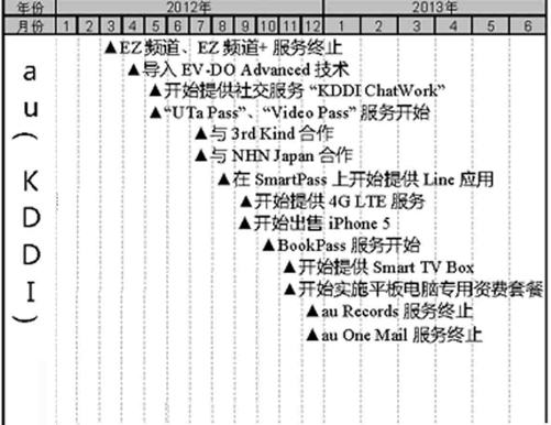 日本运营商及移动互联网行业大事件整理（2006-2012）（1） - 图4