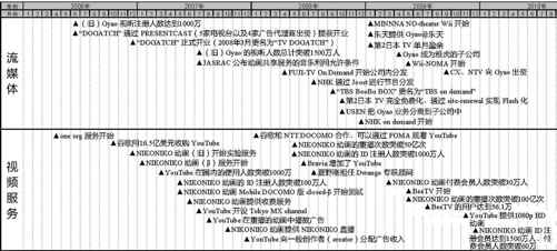 日本运营商及移动互联网行业大事件整理（2006-2012）（5） - 图5