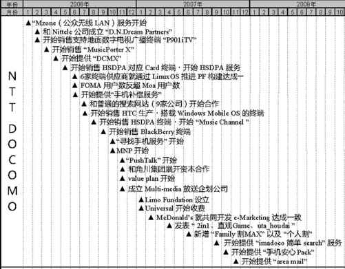 日本运营商及移动互联网行业大事件整理（2006-2012）（2） - 图1