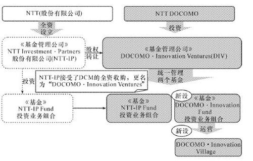 NTT DOCOMO的反击：日本版的“去电信化”之路 - 图5