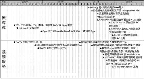 日本运营商及移动互联网行业大事件整理（2006-2012）（5） - 图6