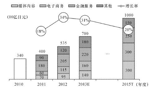 NTT DOCOMO的反击：日本版的“去电信化”之路 - 图6