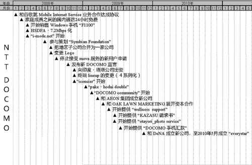日本运营商及移动互联网行业大事件整理（2006-2012）（2） - 图2