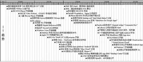 日本运营商及移动互联网行业大事件整理（2006-2012）（5） - 图7