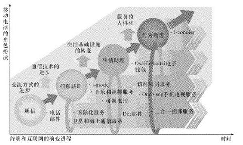 NTT DOCOMO的生活助理战略 - 图1