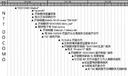 日本运营商及移动互联网行业大事件整理（2006-2012）（2） - 图3